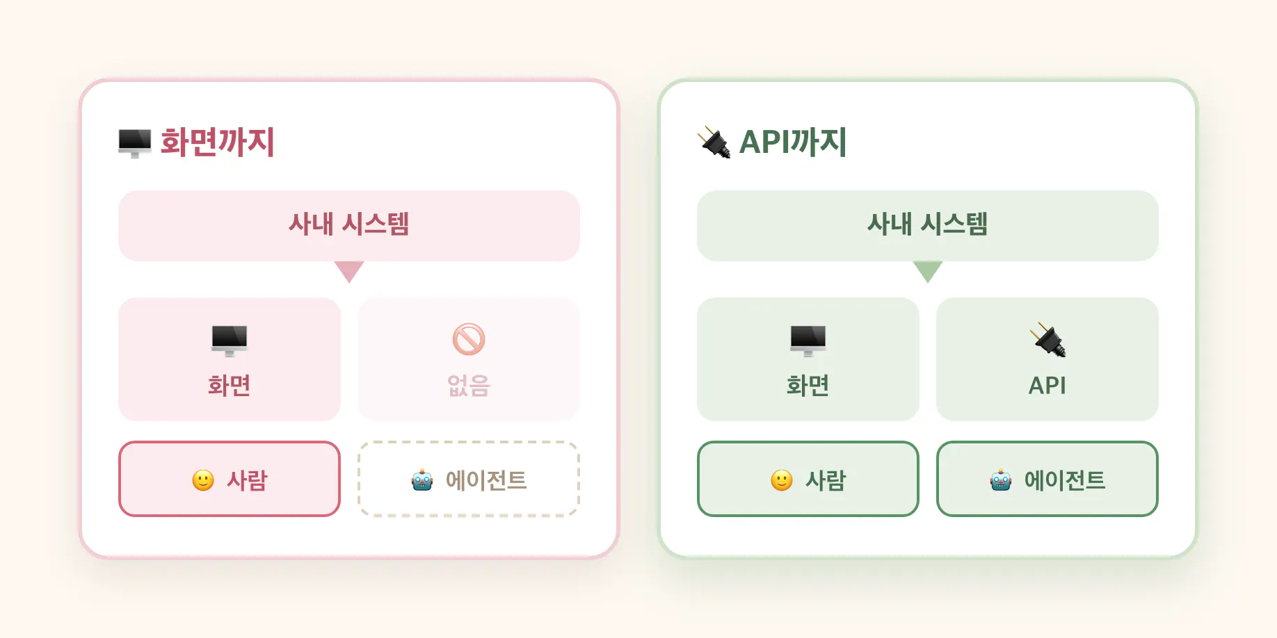 화면까지 만든 시스템과 API까지 연 시스템 비교