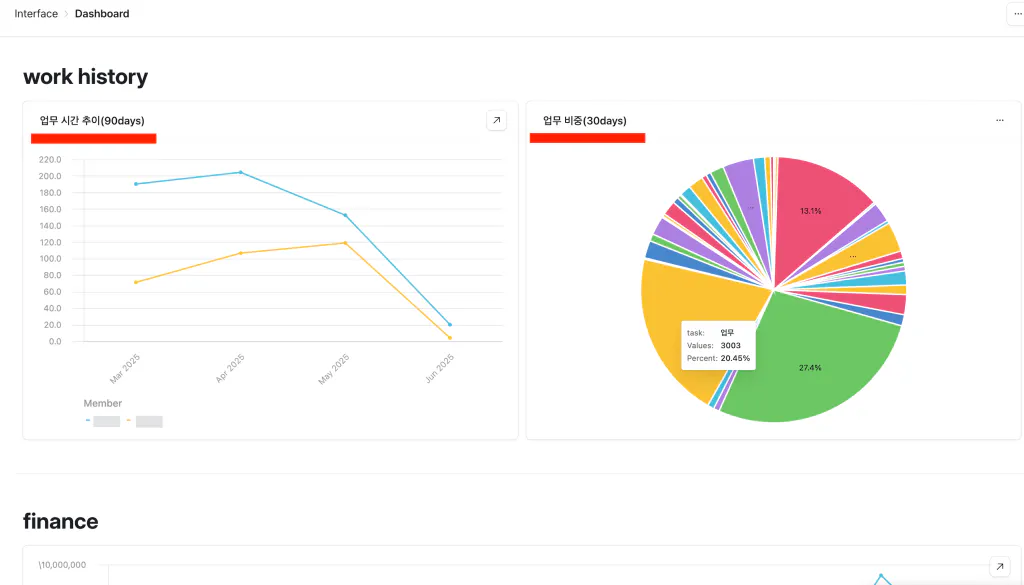 파이 차트 및 그래프가있는 대시 보드의 스크린 샷