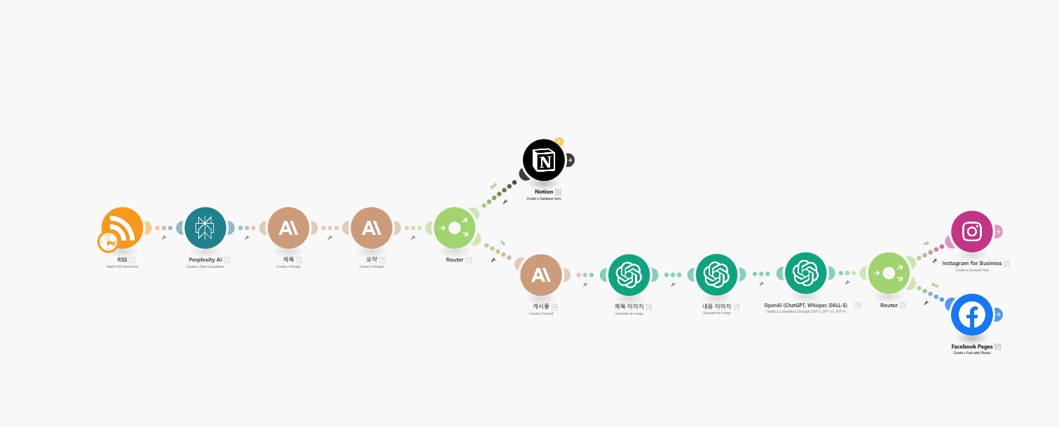 Make.com을 활용해 미국 관련 경제 뉴스 및 주식 뉴스에 대한 정보 받기 & 업로드 - 최종