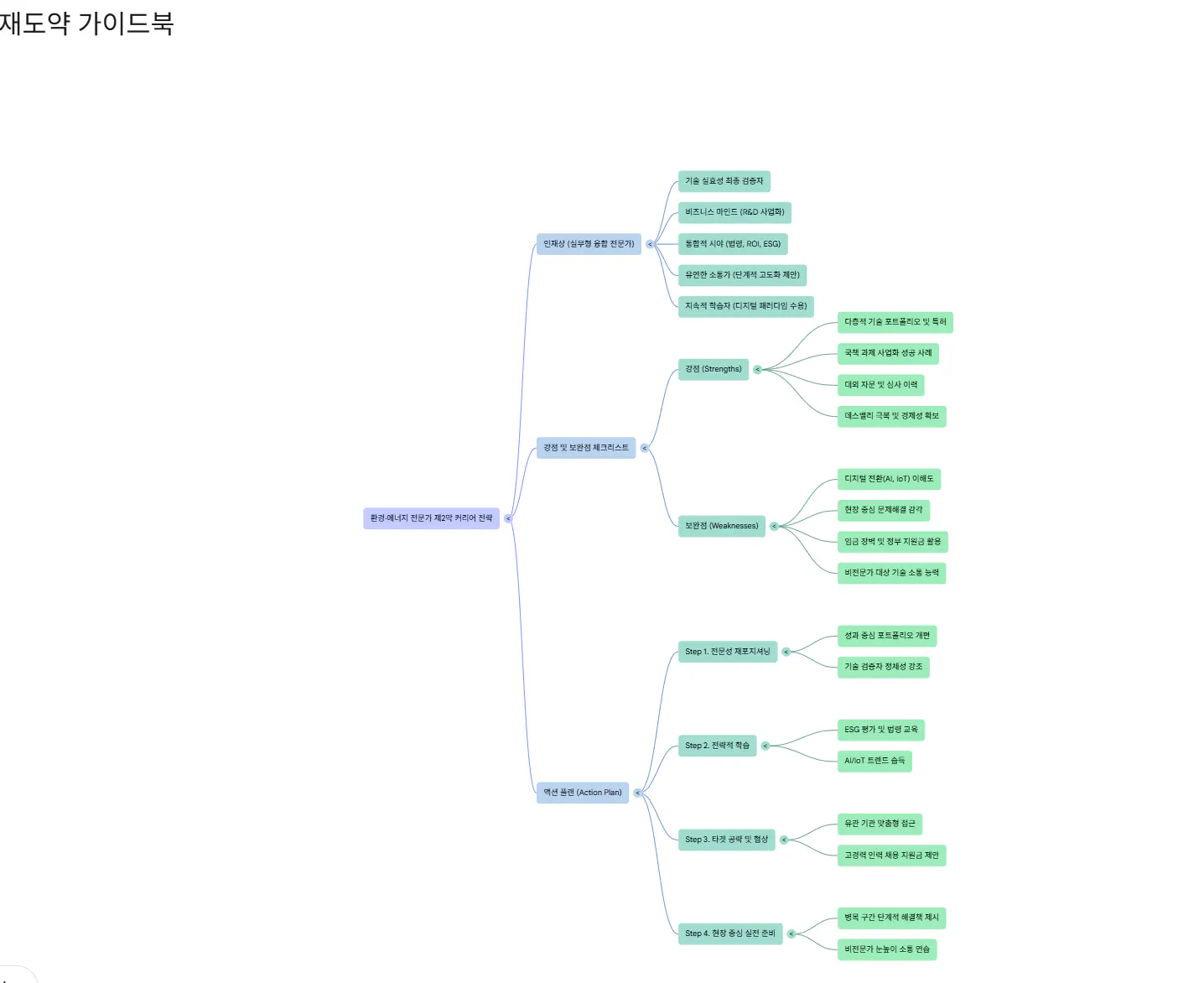 다양한 정보를 담은 마인드맵