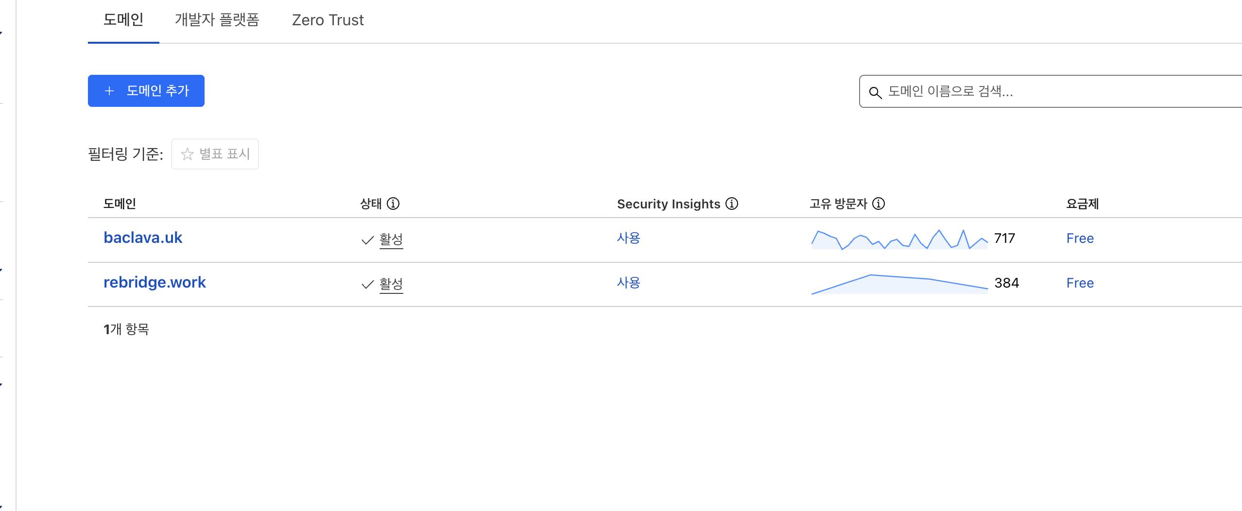 Google Analytics 대시 보드의 스크린 샷