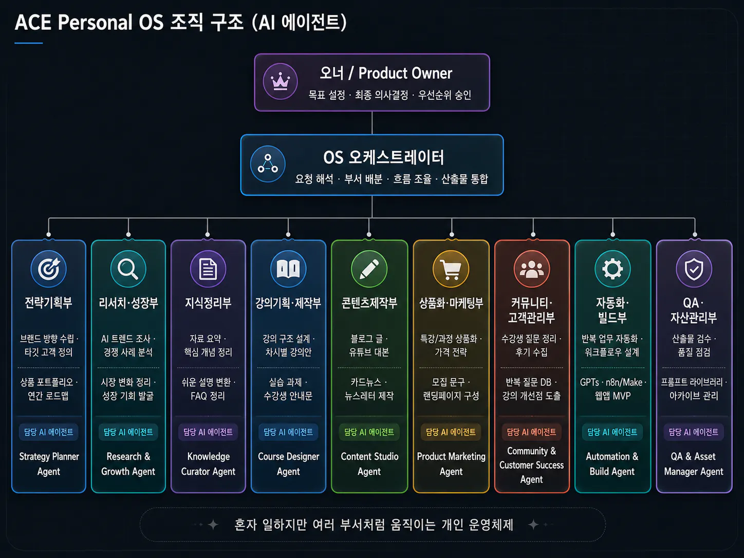 에이스 개인 OS