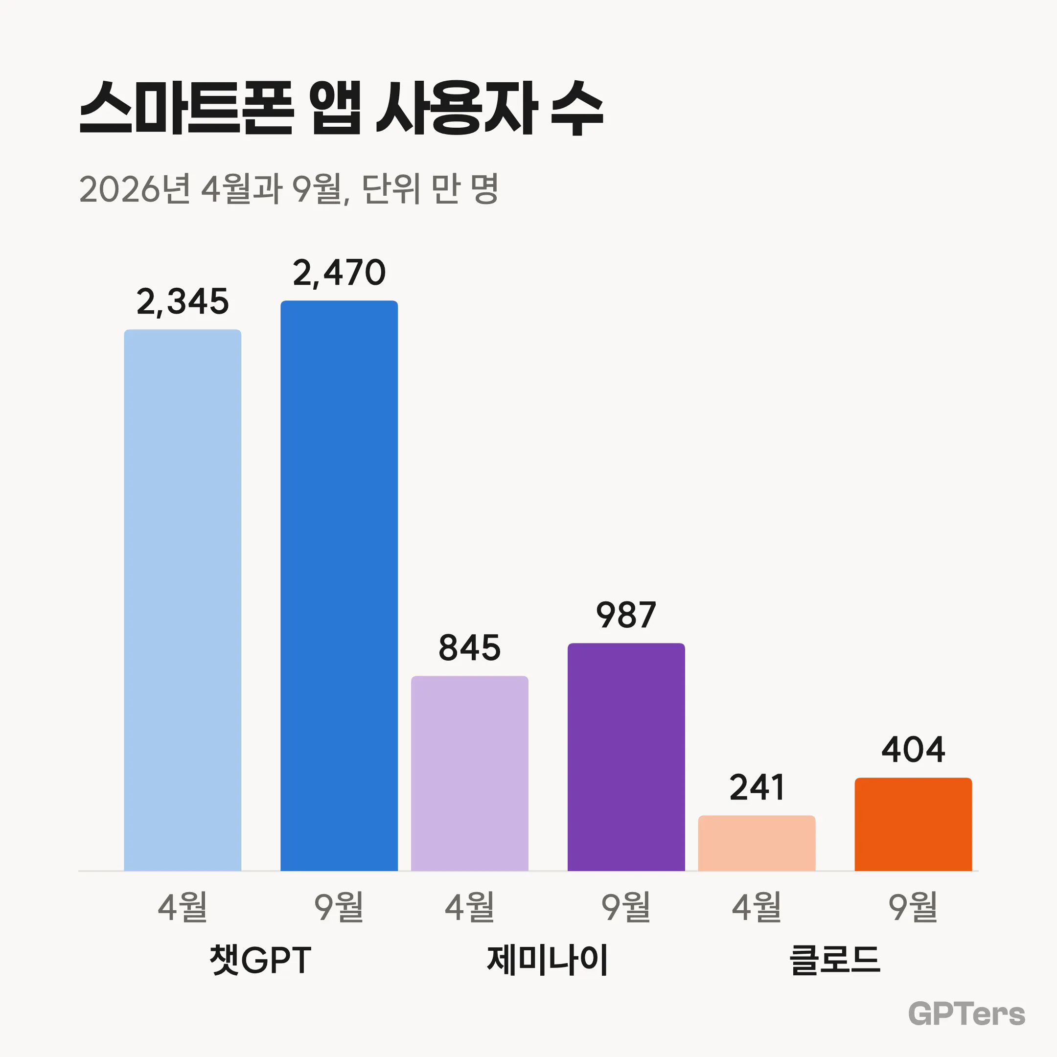 스마트폰 앱 사용자 수 막대그래프. 2026년 4월과 9월을 비교하면 챗GPT는 2,345만 명에서 2,470만 명, 제미나이는 845만 명에서 987만 명, 클로드는 241만 명에서 404만 명이다