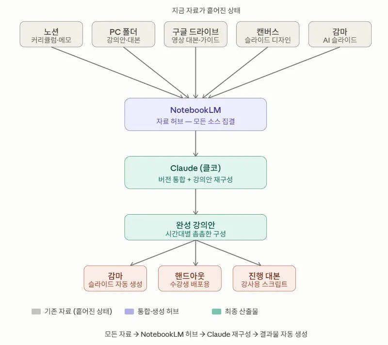 한국어 도표