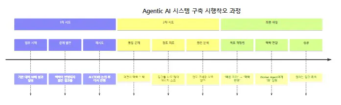 프로젝트의 다양한 단계를 보여주는 다이어그램