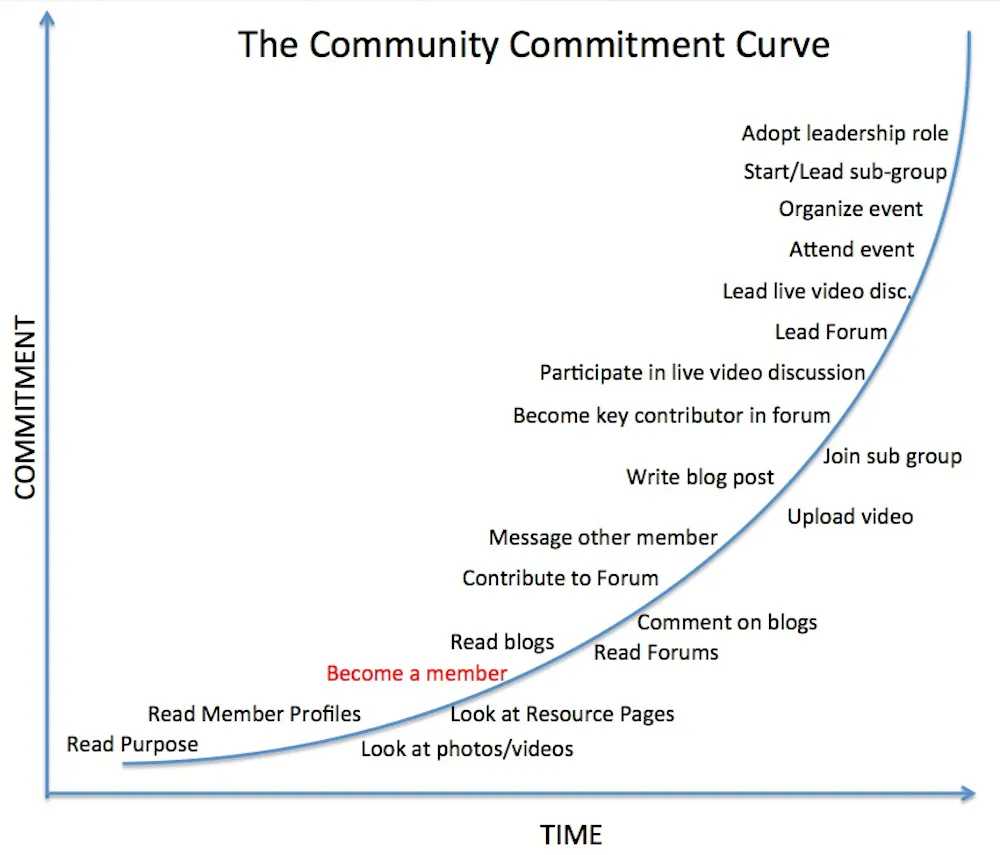 Build Community from Scratch Organically