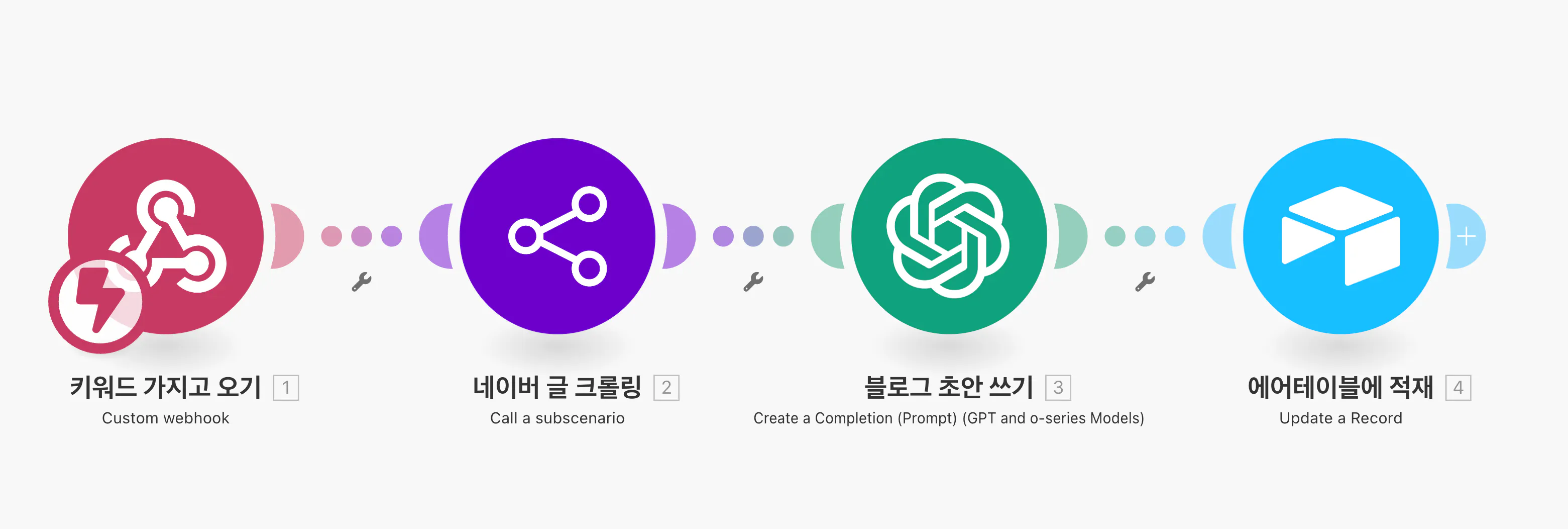 중국어의 다른 단계를 보여주는 다이어그램