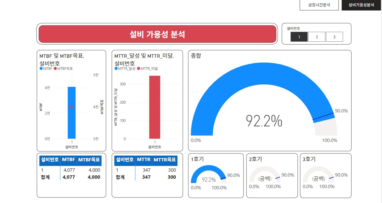한국 비즈니스 대시 보드의 스크린 샷