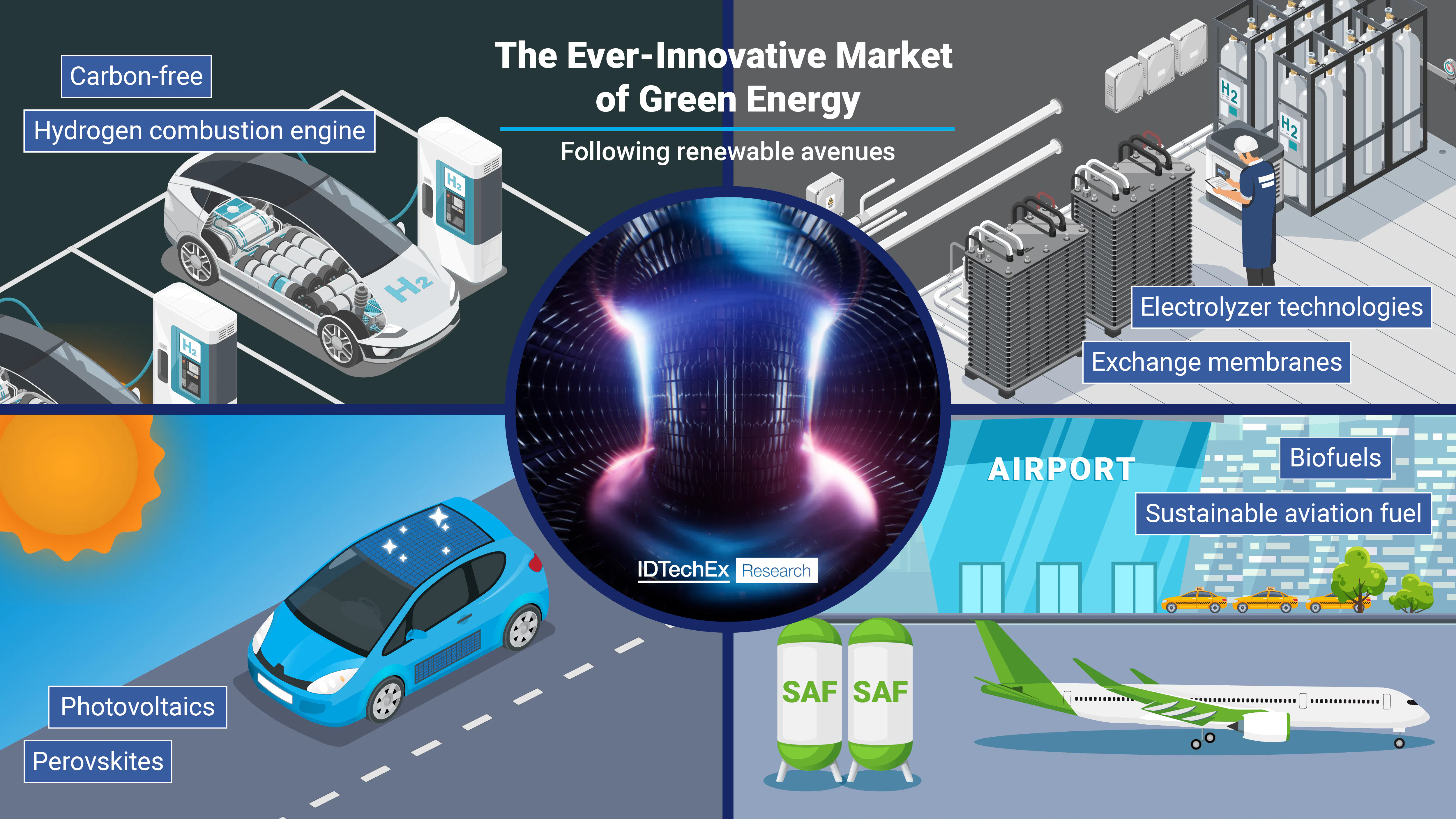 Green Energy is an Ever-Innovative Market