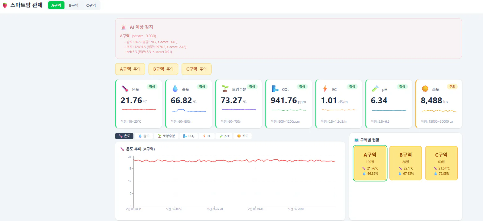 많은 정보가 포함된 대시보드의 스크린샷