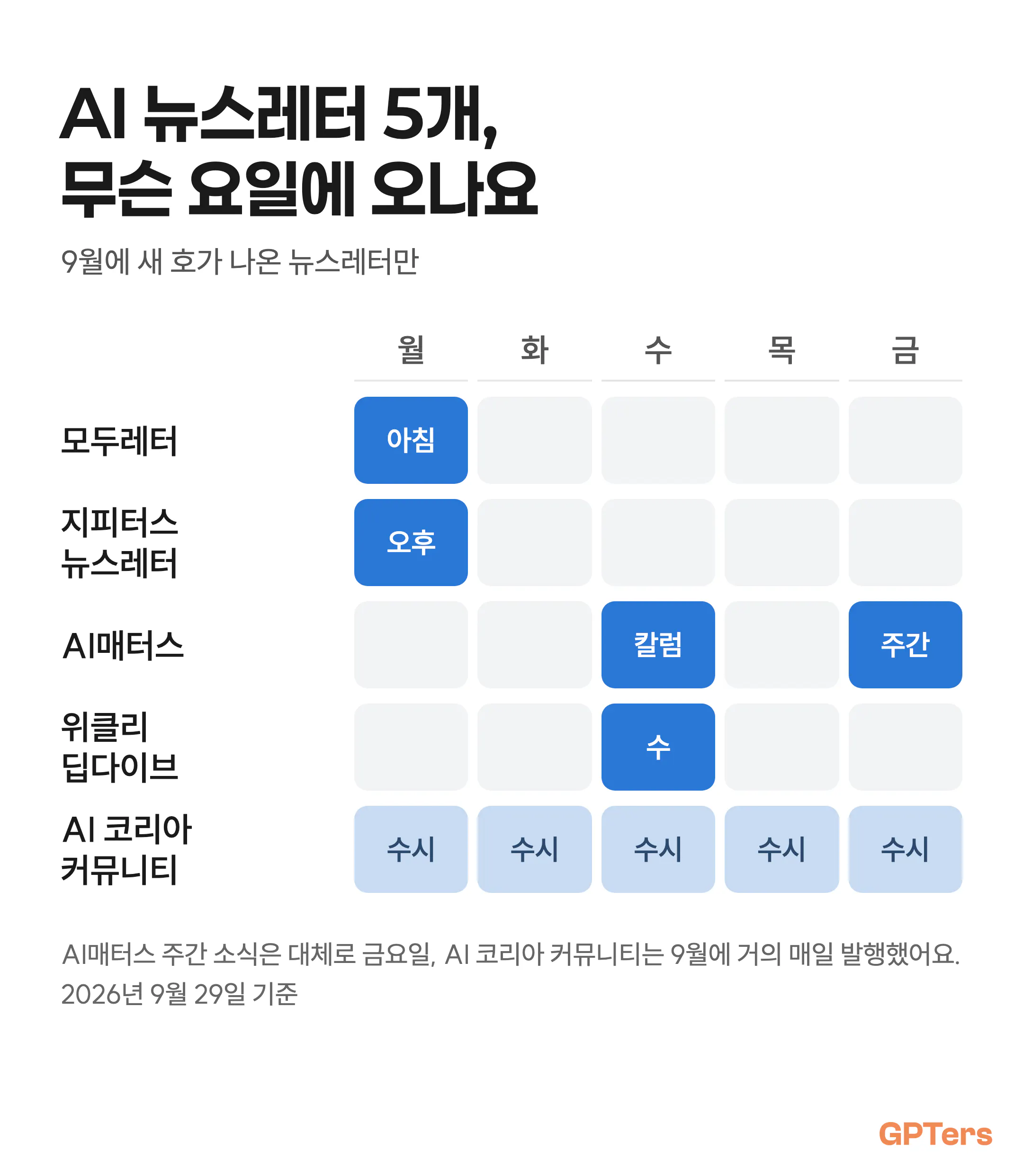 AI 뉴스레터 5개가 오는 요일을 한 주 달력에 표시한 그림. 월요일 모두레터(아침)와 지피터스 뉴스레터(오후), 수요일 AI매터스(칼럼, 주간 소식은 금요일)와 위클리 딥다이브, AI 코리아 커뮤니티는 거의 매일