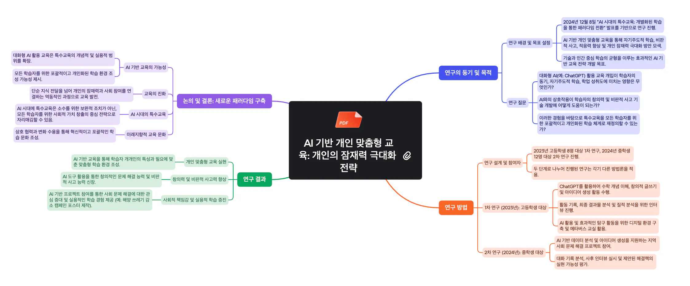 그것에 한국어 단어가있는 마인드 맵