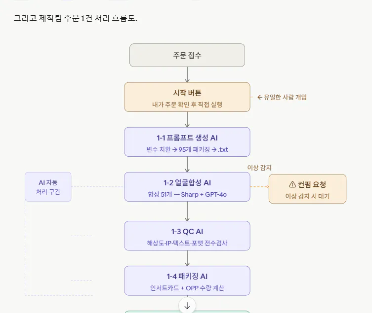 한국 기업의 프로세스를 보여주는 흐름도