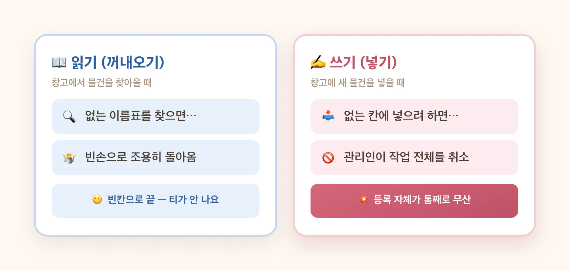 읽기 실패는 빈칸, 쓰기 실패는 등록 전체 무산