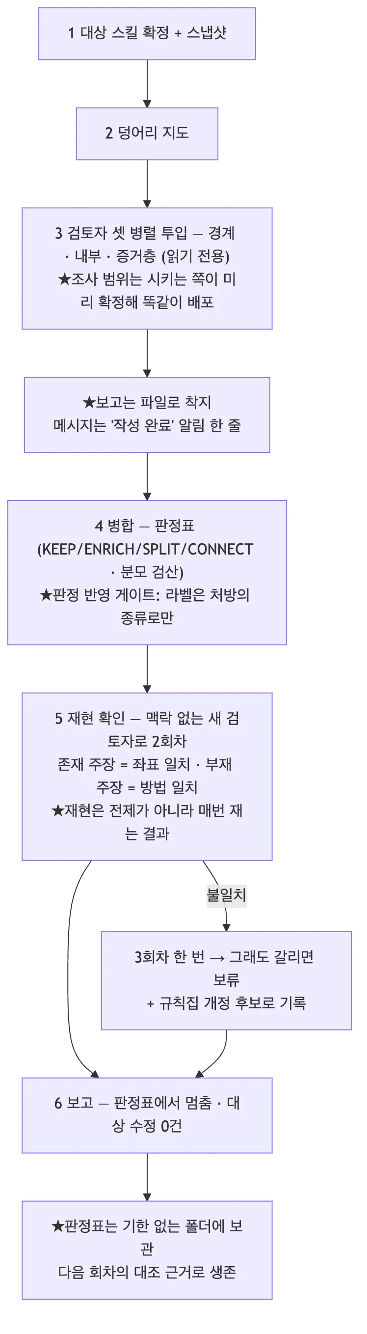 프  로세스의 단계를 보여주는 순서도