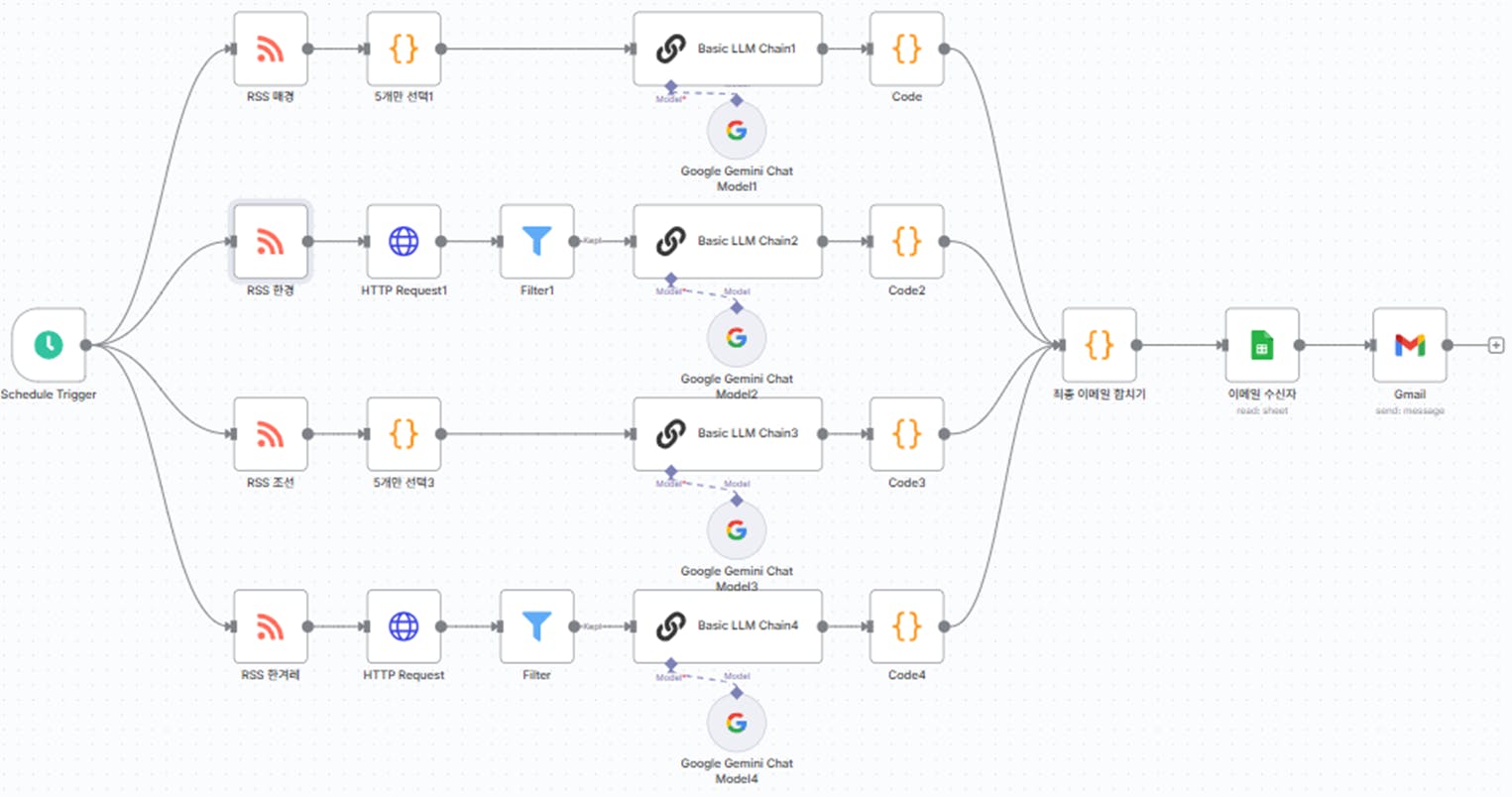 기계 학습 시스템의 흐름도