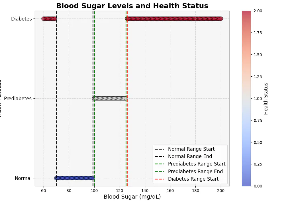 혈당 수치와 건강 상태
