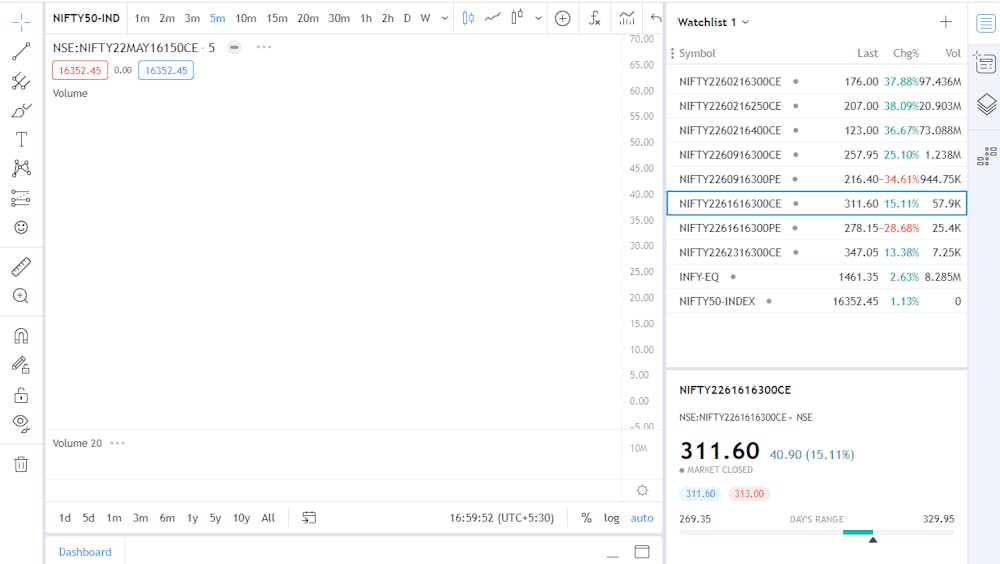 Fyers  issue Nifty Options chart not working, Not able to trade Today