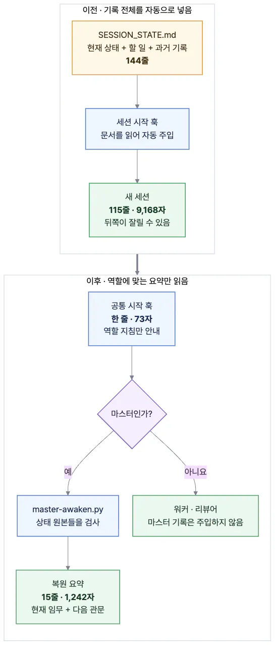 프로세스의 다양한 단계를 보여주는 순서도