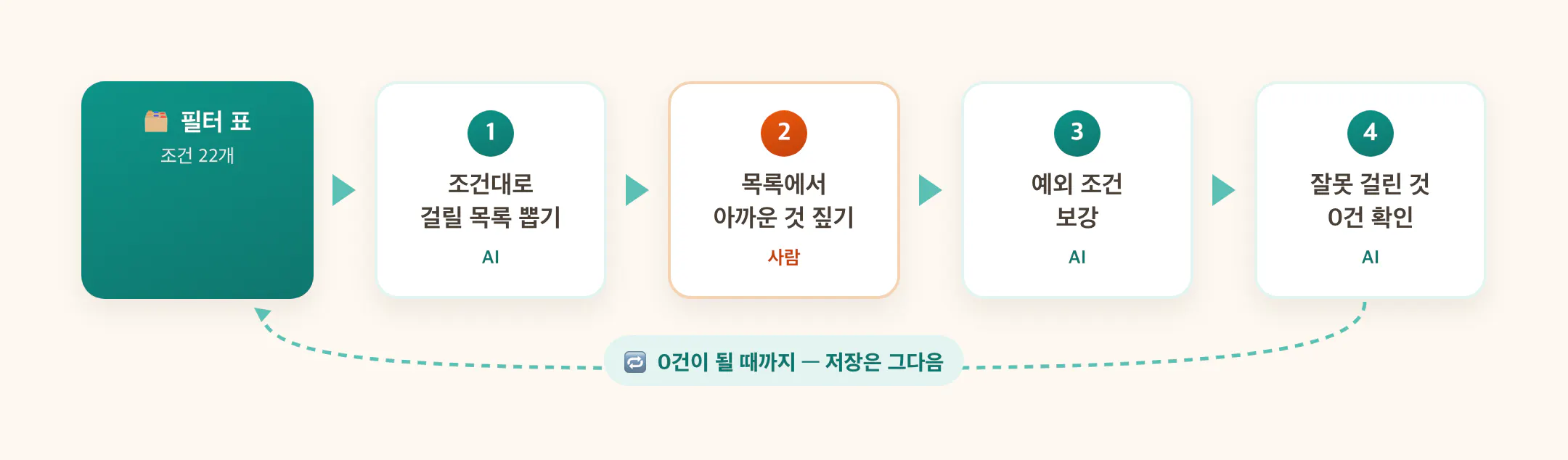 저장 전 검증 루프 — 목록 뽑기, 사람이 짚기, 예외 보강, 0건 확인