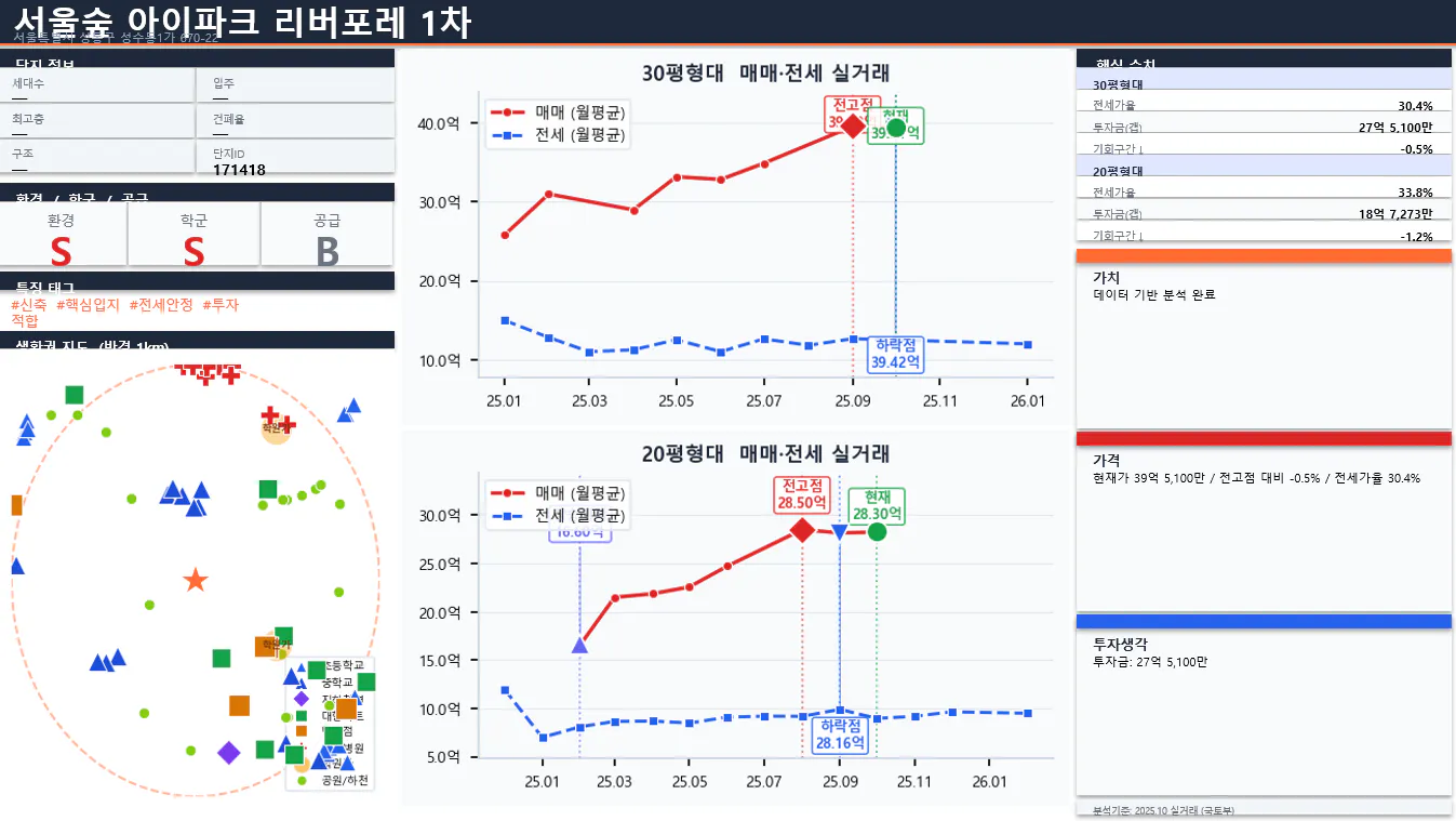 한국 비즈니스 대시보드의 스크린샷