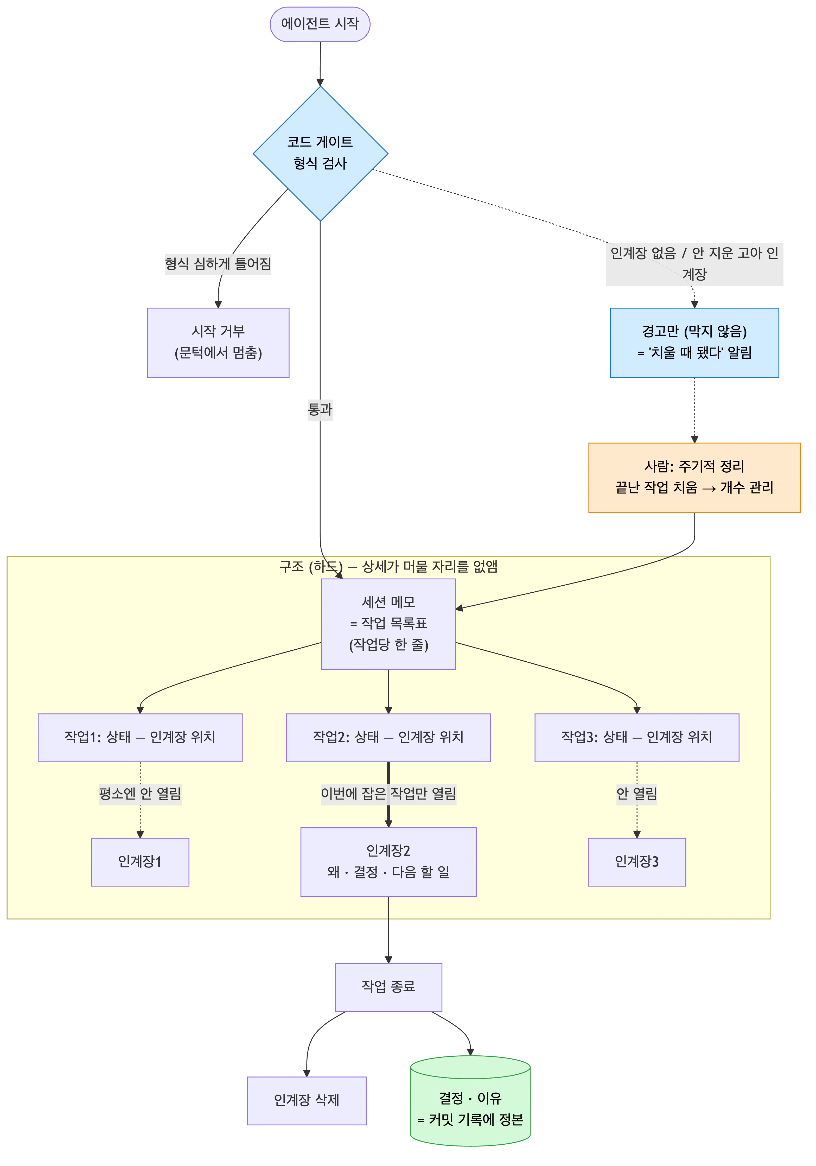 한국 비즈니스 프로세스 흐름도