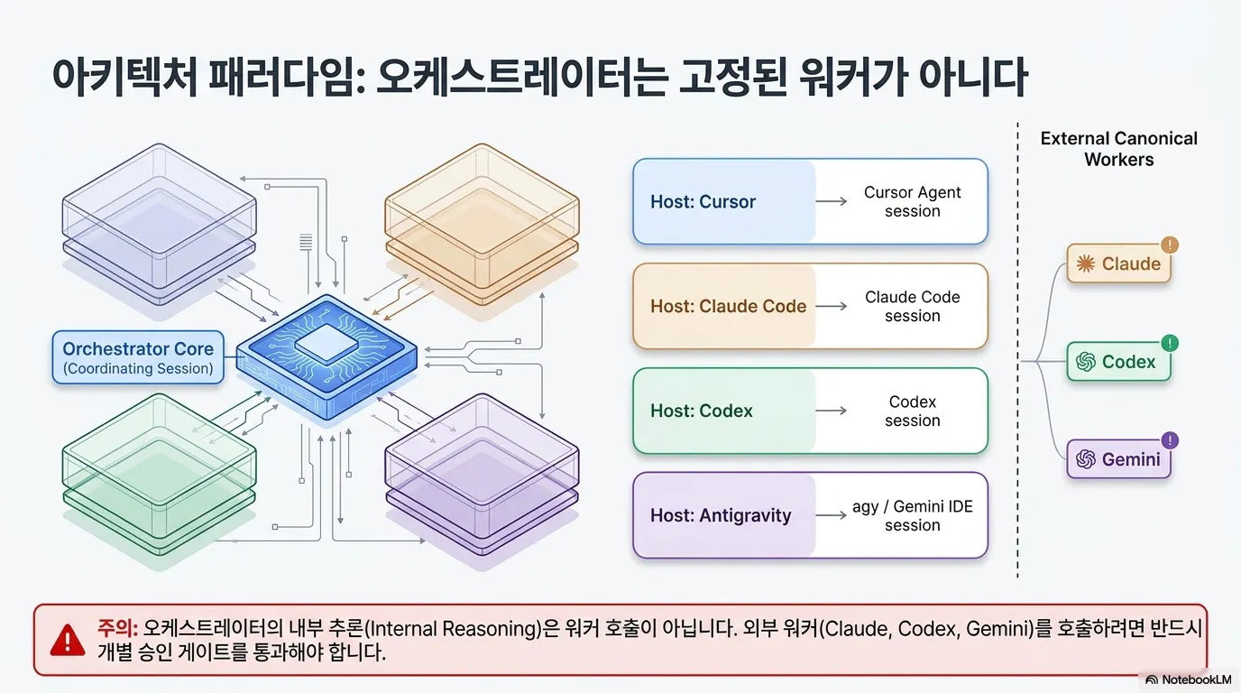 한국의 다양한 클라우드 컴퓨팅 유형을 보여주는 다이어그램