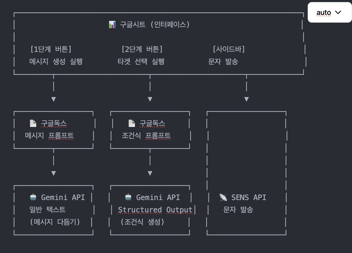 한국어 앱의 구조를 보여주는 다이어그램