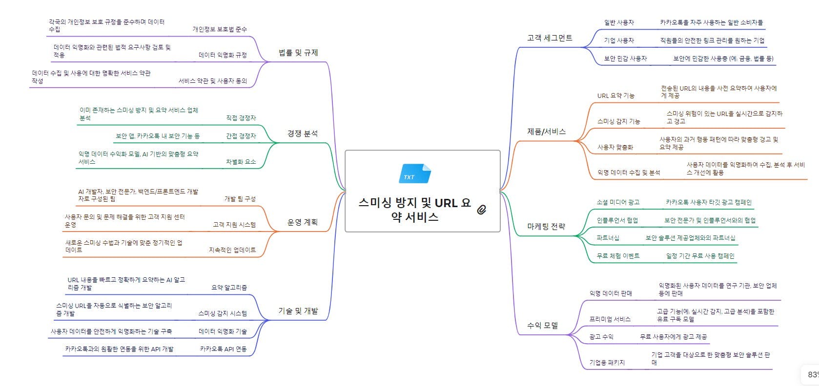 다른 단어가 포함된 한국어 마인드맵