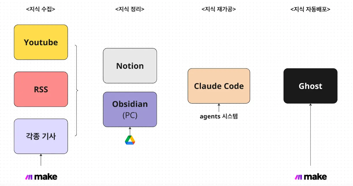 한국어의 다양한 유형을 보여주는 다이어그램