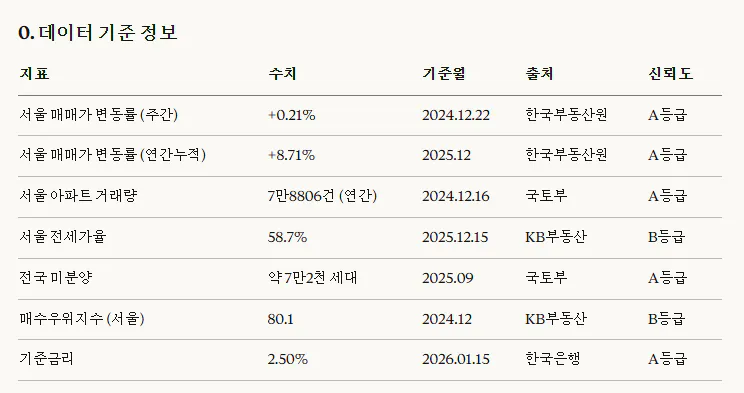 한국어 이름과 숫자가 적힌 테이블