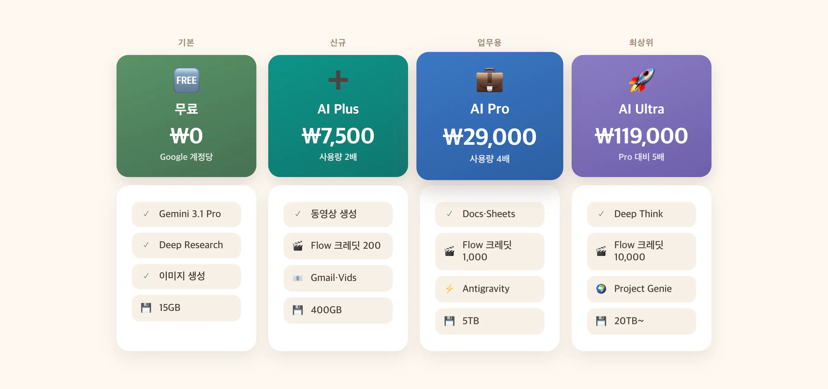 제미나이 요금제 4가지 비교: 무료 0원, AI Plus 7500원, AI Pro 29000원, AI Ultra 119000원