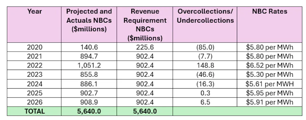 CPUC December 4, 2025 Voting Meeting Results
