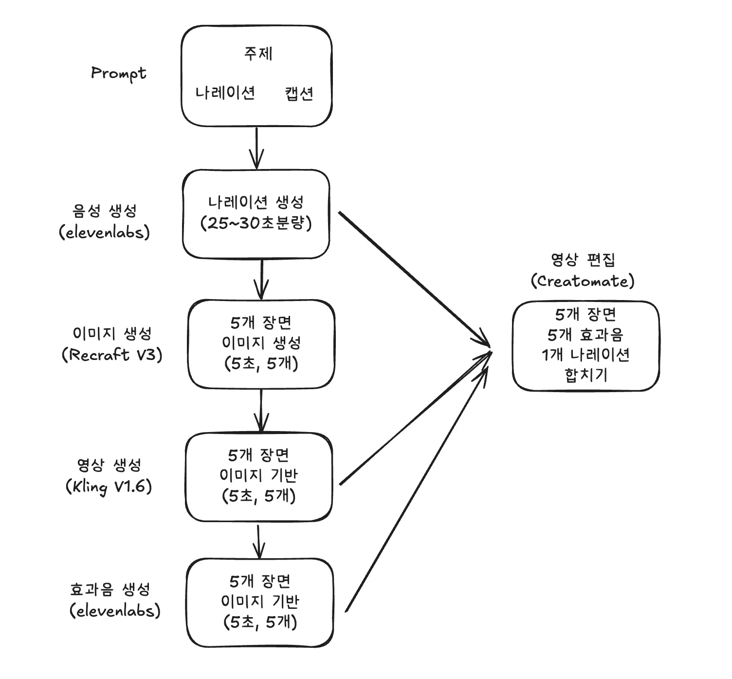 한국어의 과정을 보여주는 다이어그램