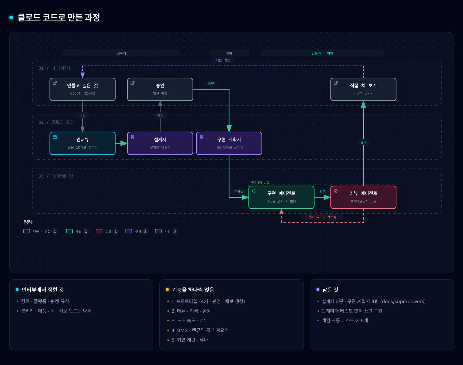 클로드 코드가 고도 리듬게임을 만든 흐름, 인터뷰에서 설계서, 구현 계획, 에이전트 팀 구현과 검토까지