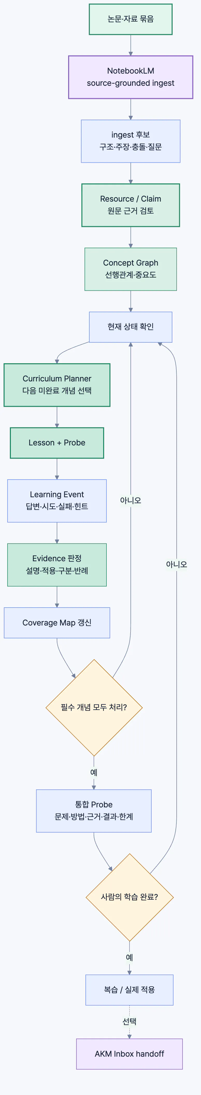 프로젝트 프로세스를 보여주는 흐름도