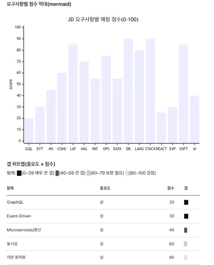 한국의 인구 수를 보여주는 차트