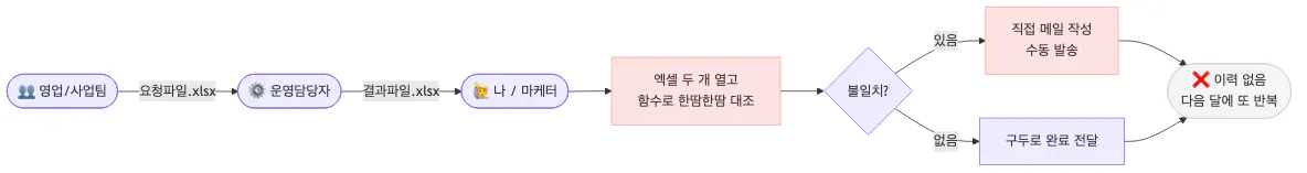 프로젝트의 진행 과정을 보여주는 다이어그램