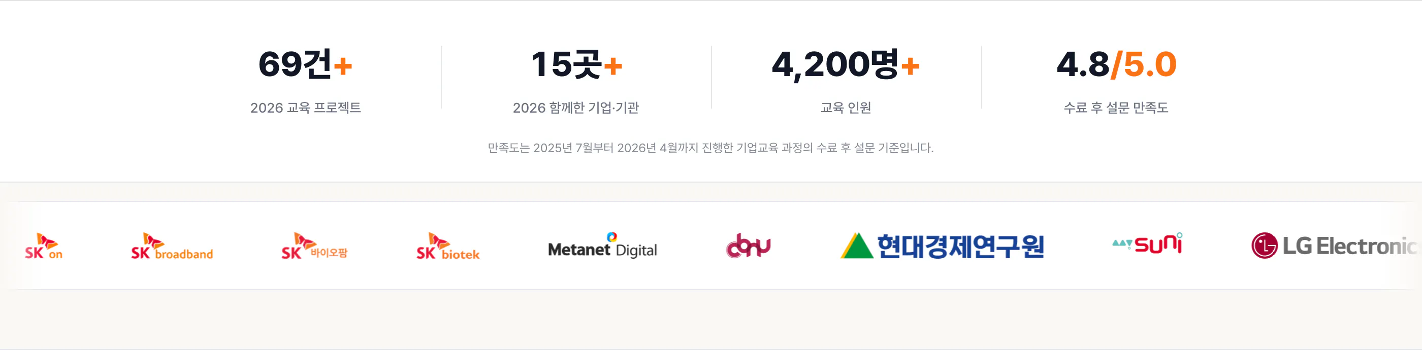 지피터스 기업교육 페이지 상단 수치. 2026년 교육 프로젝트 69건 이상, 함께한 기업과 기관 15곳 이상, 교육 인원 4,200명 이상, 수료 후 설문 만족도 5점 만점에 4.8점. 아래에는 SK온, SK브로드밴드, SK바이오팜, SK바이오텍, 메타넷디지털, 현대경제연구원, mySUNI, LG전자 로고가 줄지어 있다