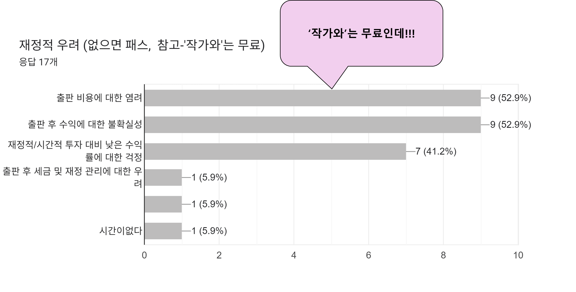 한국어 텍스트가 있는 막대 차트