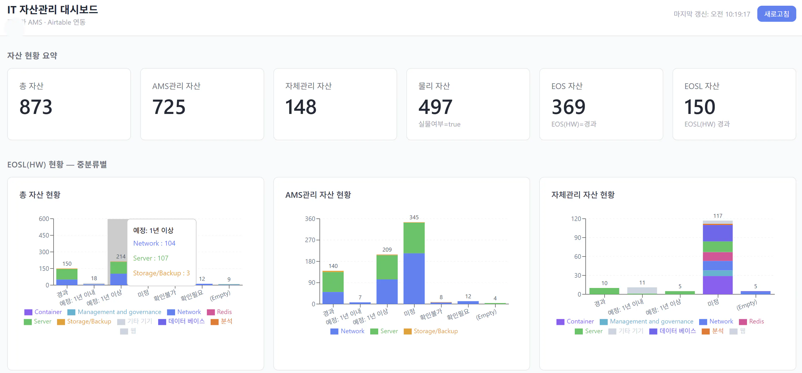 다양한 데이터를 보여주는 대시보드 스크린샷