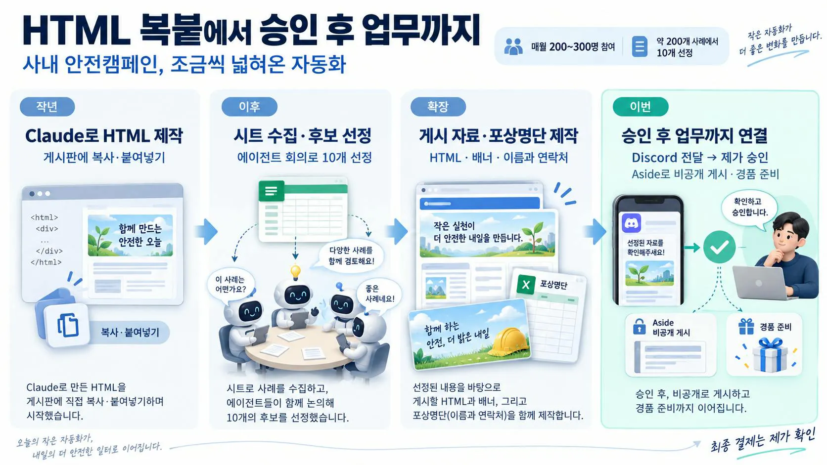 작년부터 이번까지 확장한 캠페인 자동화