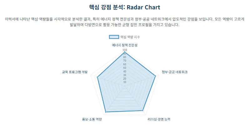 레이더 차트