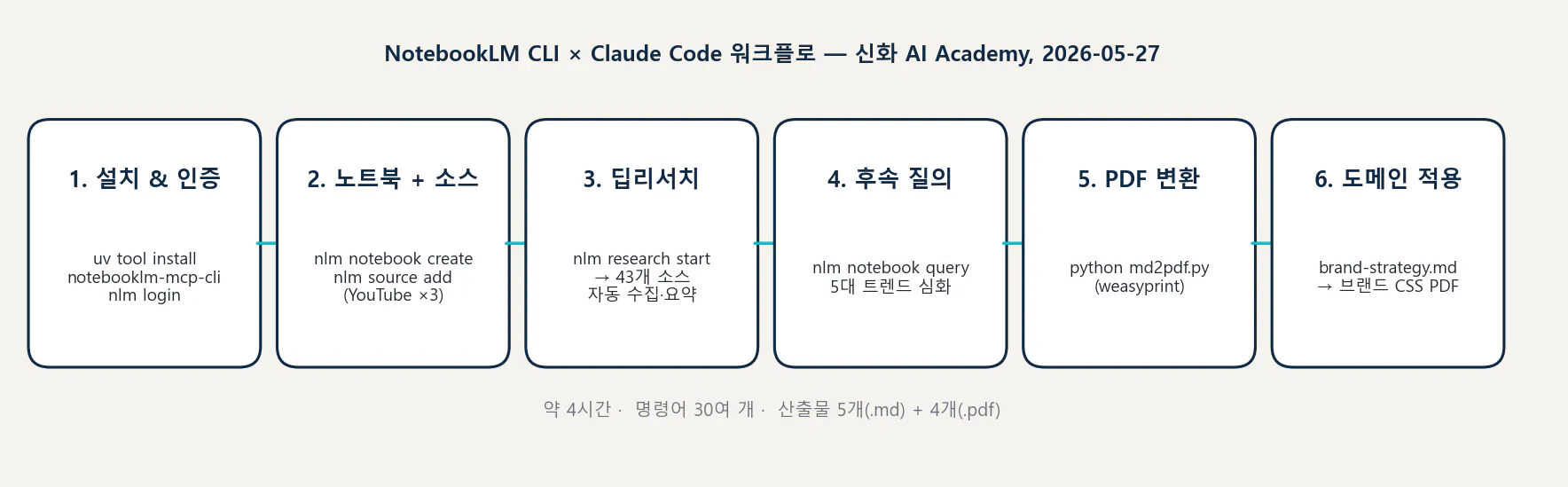 한국어의 다양한 단계를 보여주는 다이어그램