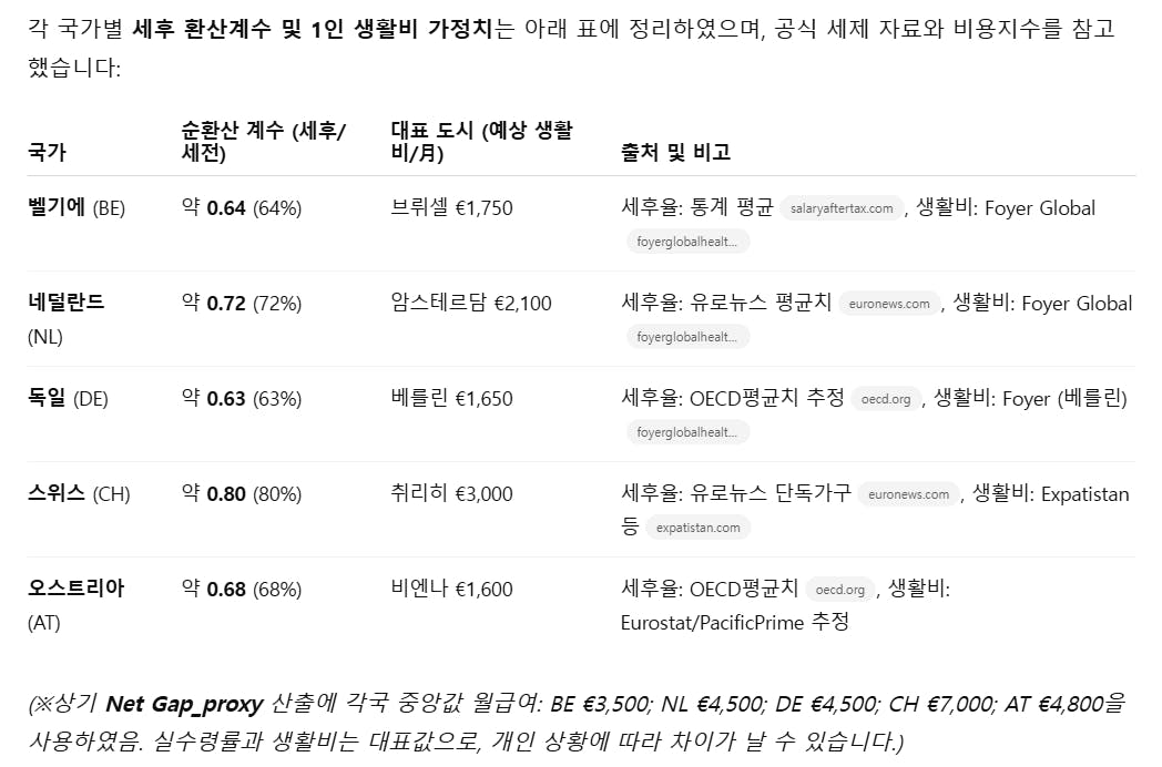 한국어와 영어로 된 이름 목록