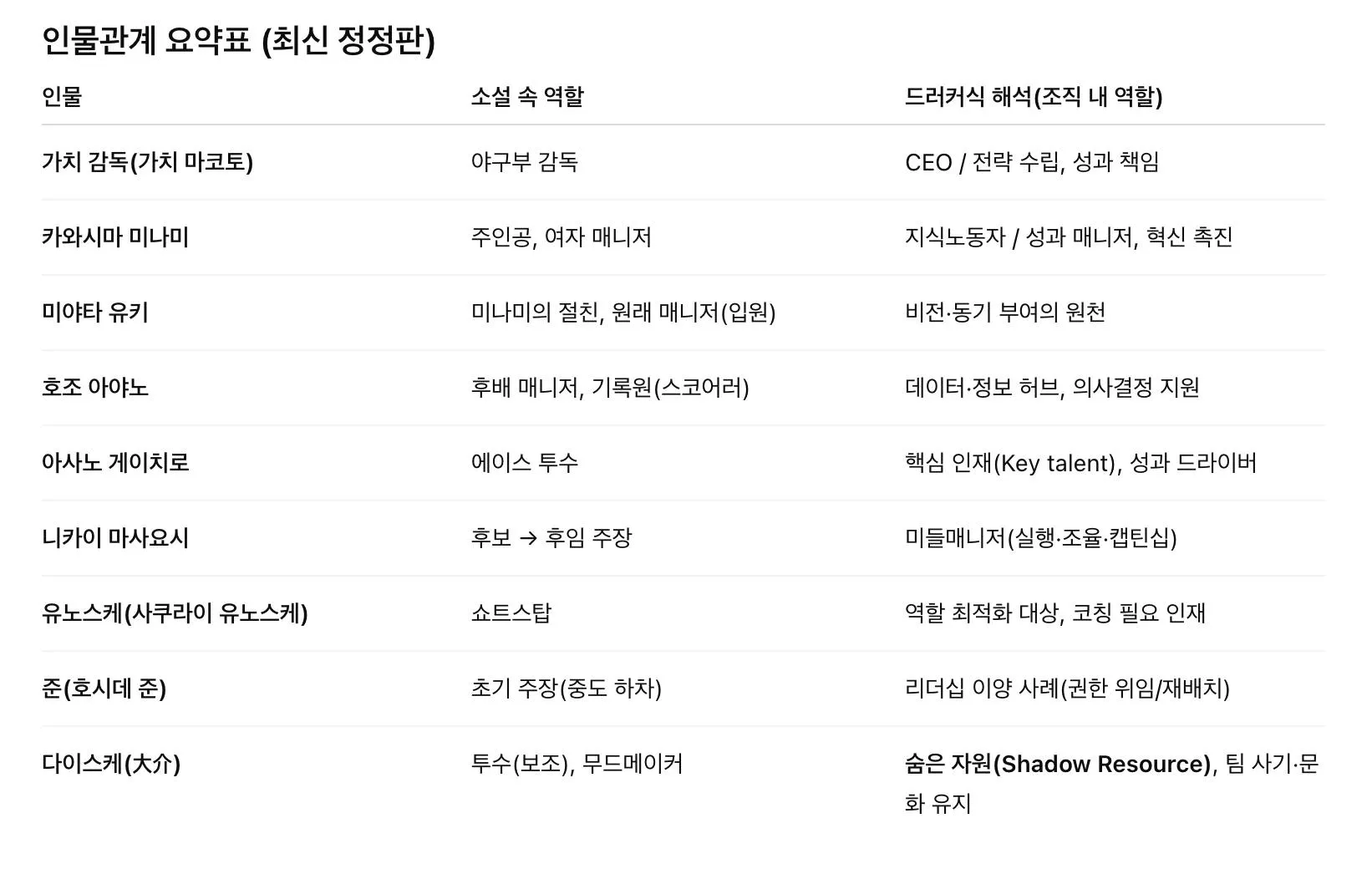 한국어 이름이 다른 테이블