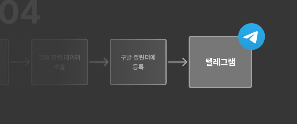 전보 계정 생성 프로세스를 보여주는 다이어그램