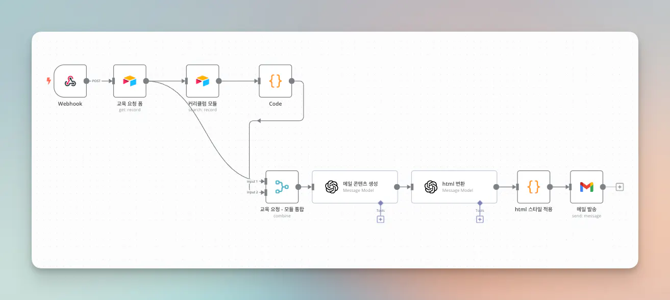 프로세스의 흐름을 보여주는 다이어그램