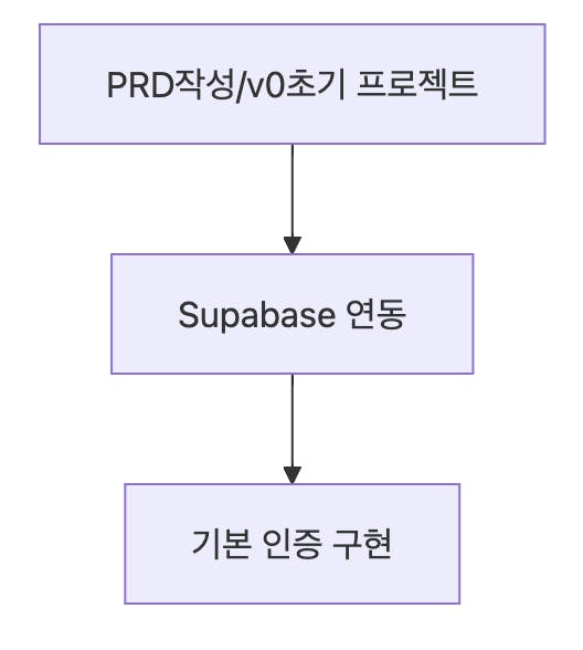 PDD