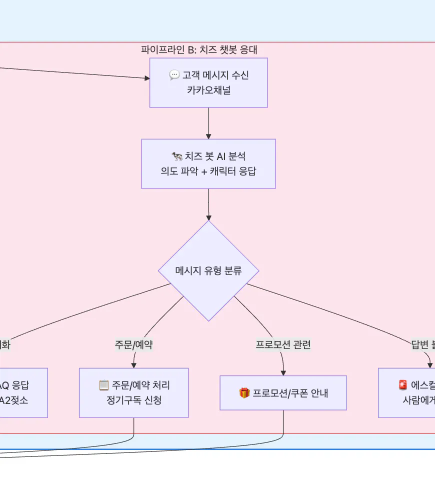 한국어로 정보의 흐름을 보여주는 다이어그램